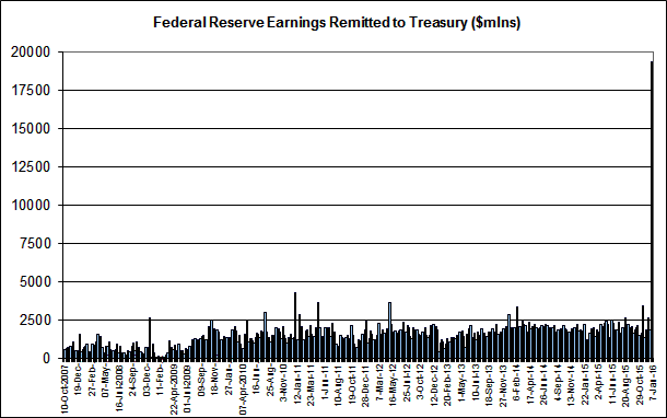 Chart of Federal Earnings