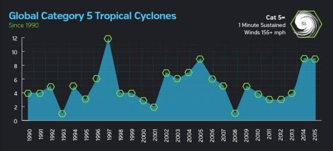 Cyclones chart