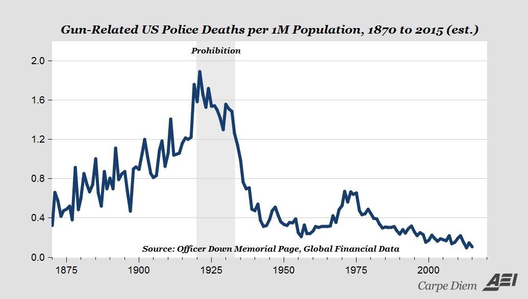 chart police firearm deaths 1870 to 2015 myth war on cops