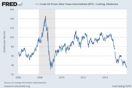 crude oil prices chart