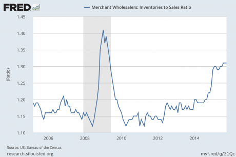 merchant wholesalers inventories to sales ratio chart