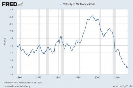 velocity of M2 money stock chart