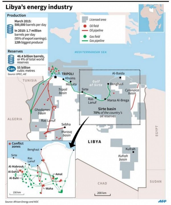 Chart of Libya's Energy Industry