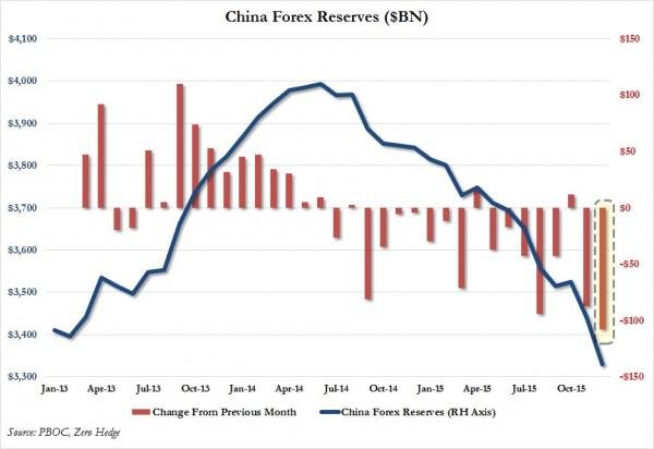 China Forex Reserves