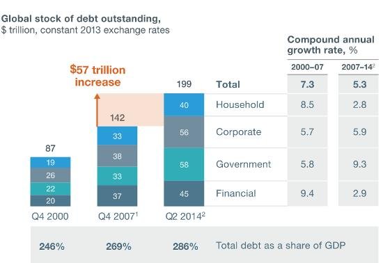 McKinsey debt chart