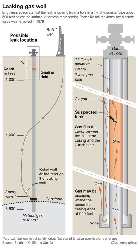 leaky gas well