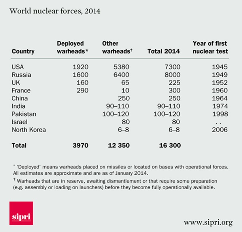 world nuclear forces 2014