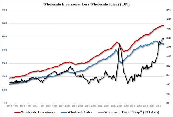 Wholesale inventory chart