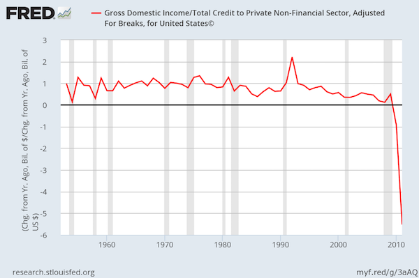 Gross Domestic Income chart