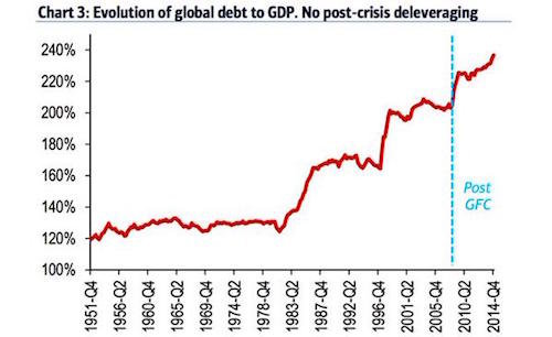 Global debt to GDP chart