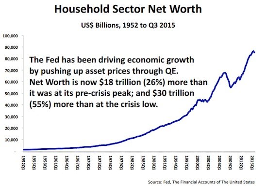 Household net worth chart