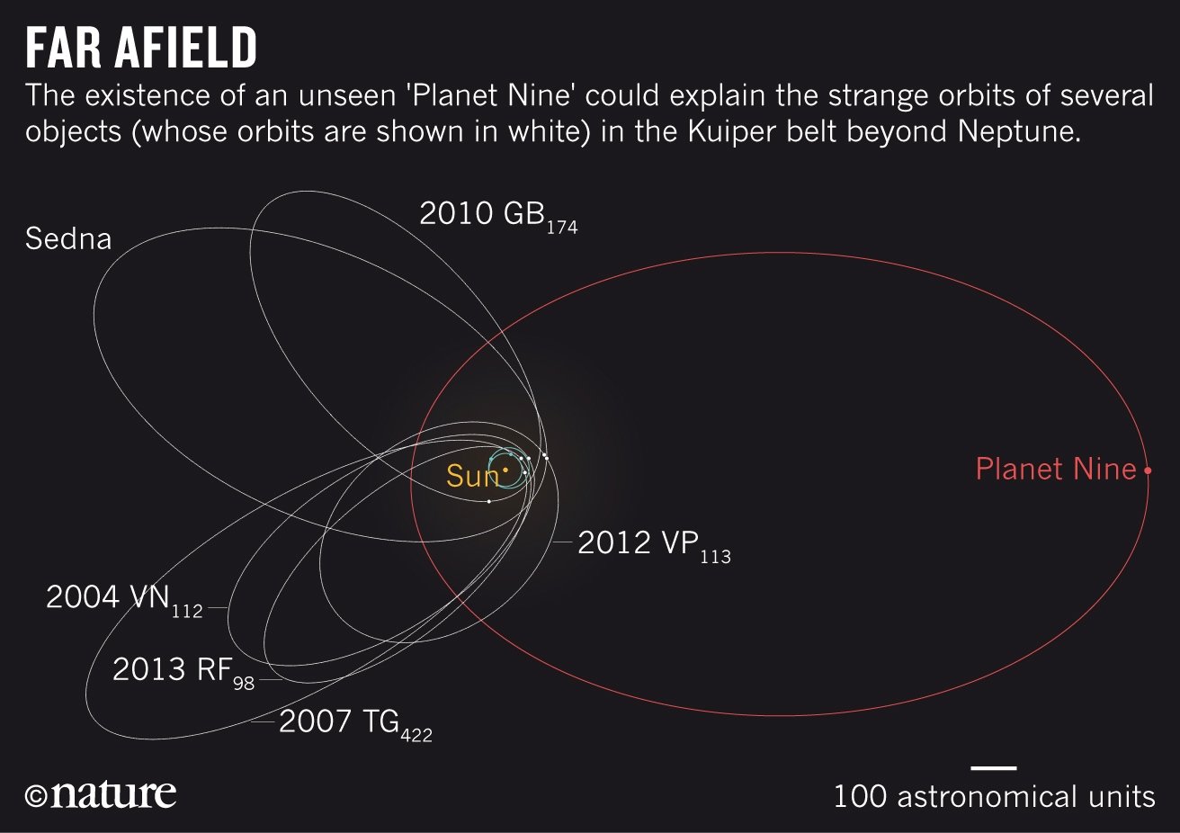 Objects in orbit Kuiper belt