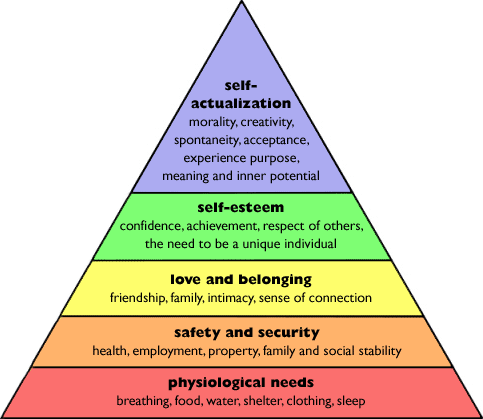 Mazlow's hierarchy of needs