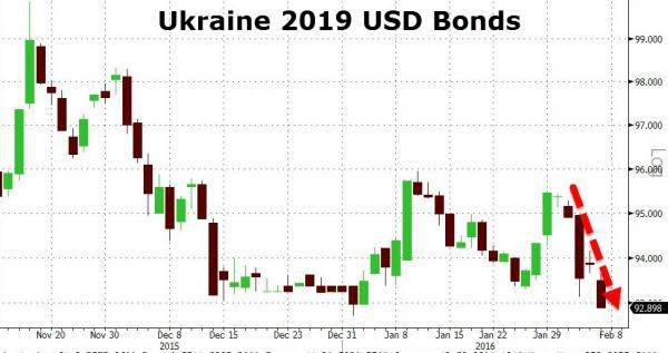 Ukraine 2019 USD bonds