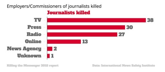 Graph - journalists killed
