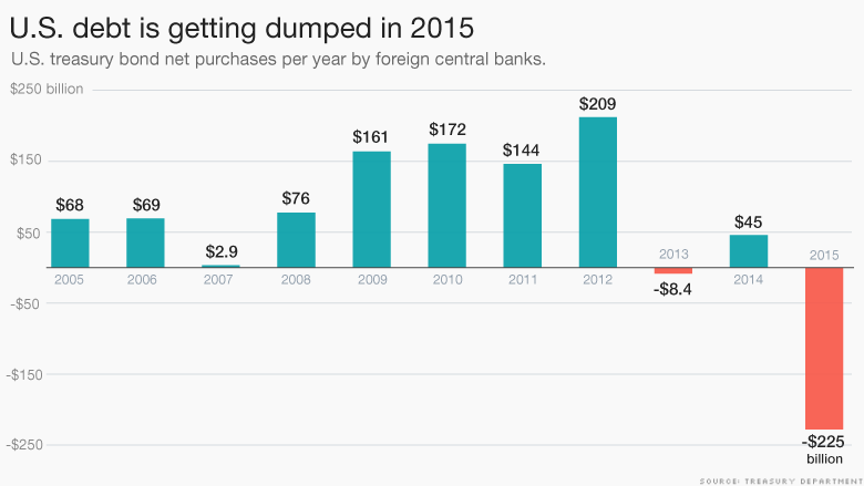 Click to enlarge US debt dump chart