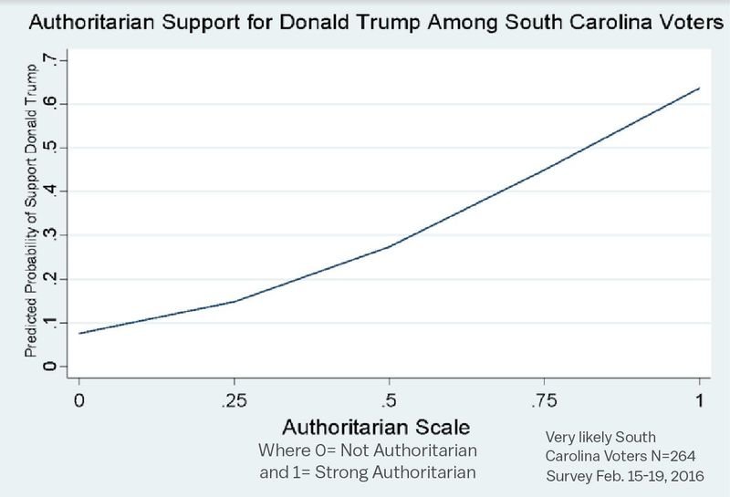 Authoritarian Support for Trump