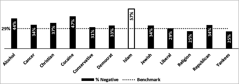Click to enlarge Study NYT-Islam