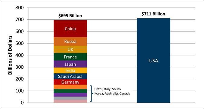 Military spending graph