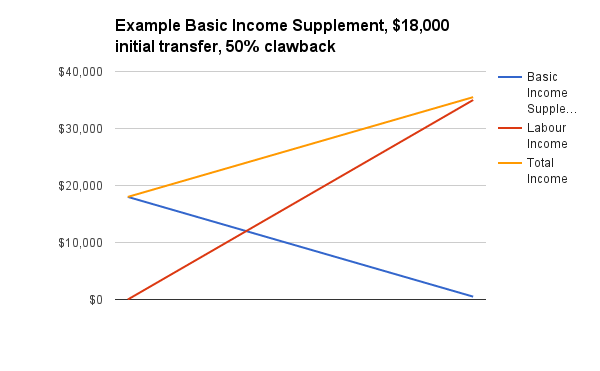 chart basic income