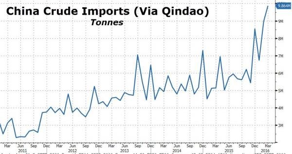 China crude oil imports chart
