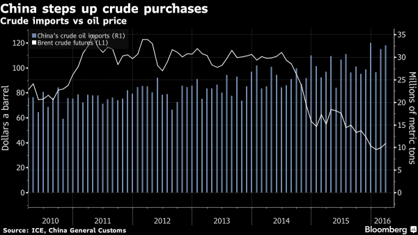 China crude purchases chart