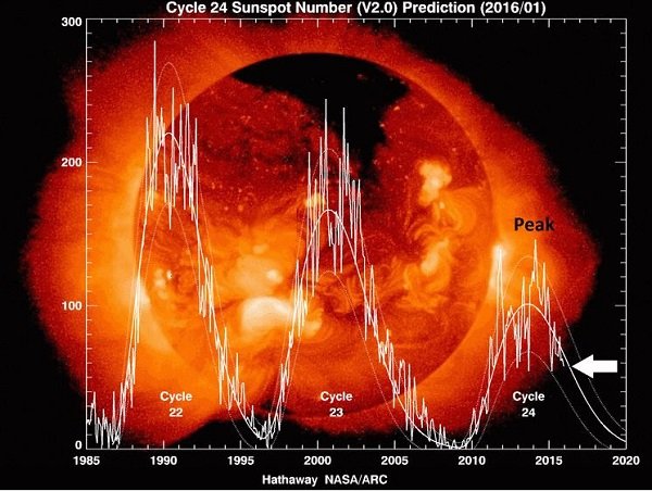 solar cycles