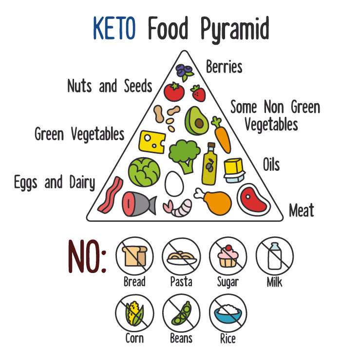 The Keto Diet: Benefits beyond weight loss -- Health & Wellness -- Sott.net