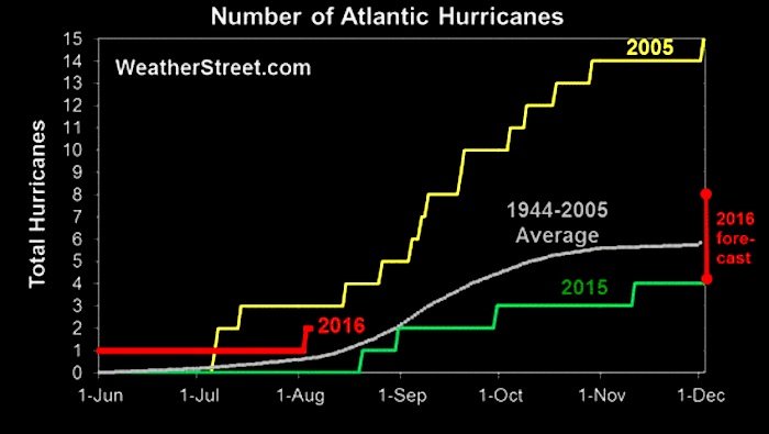 Hurricane chart