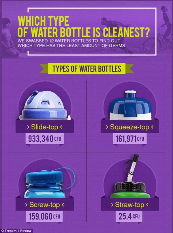 How dirty is your plastic water bottle? Health & Wellness