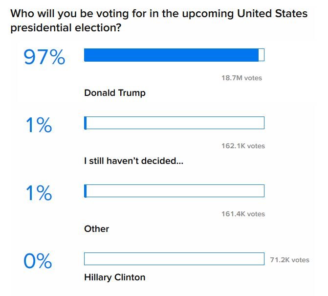 Buzzfeed poll trump clinton