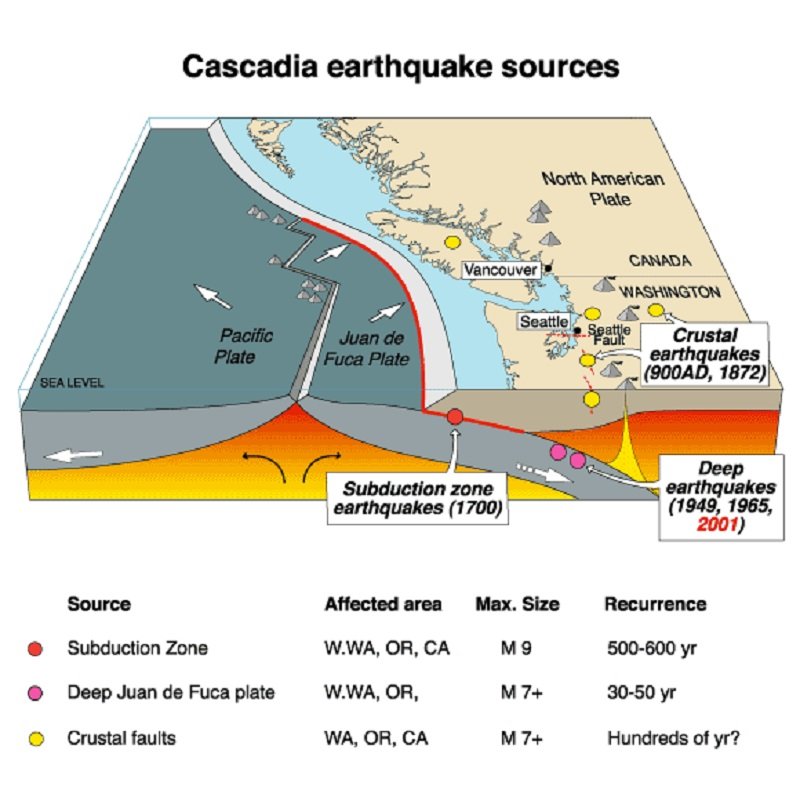 Cascadia Earthquake Sources