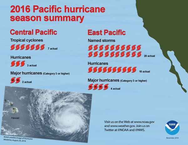 Central Pacific hurricanes 