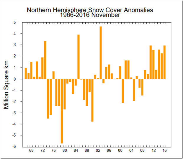 Northern Hemisphere Snow Cover Anomalies 1966-2016 November