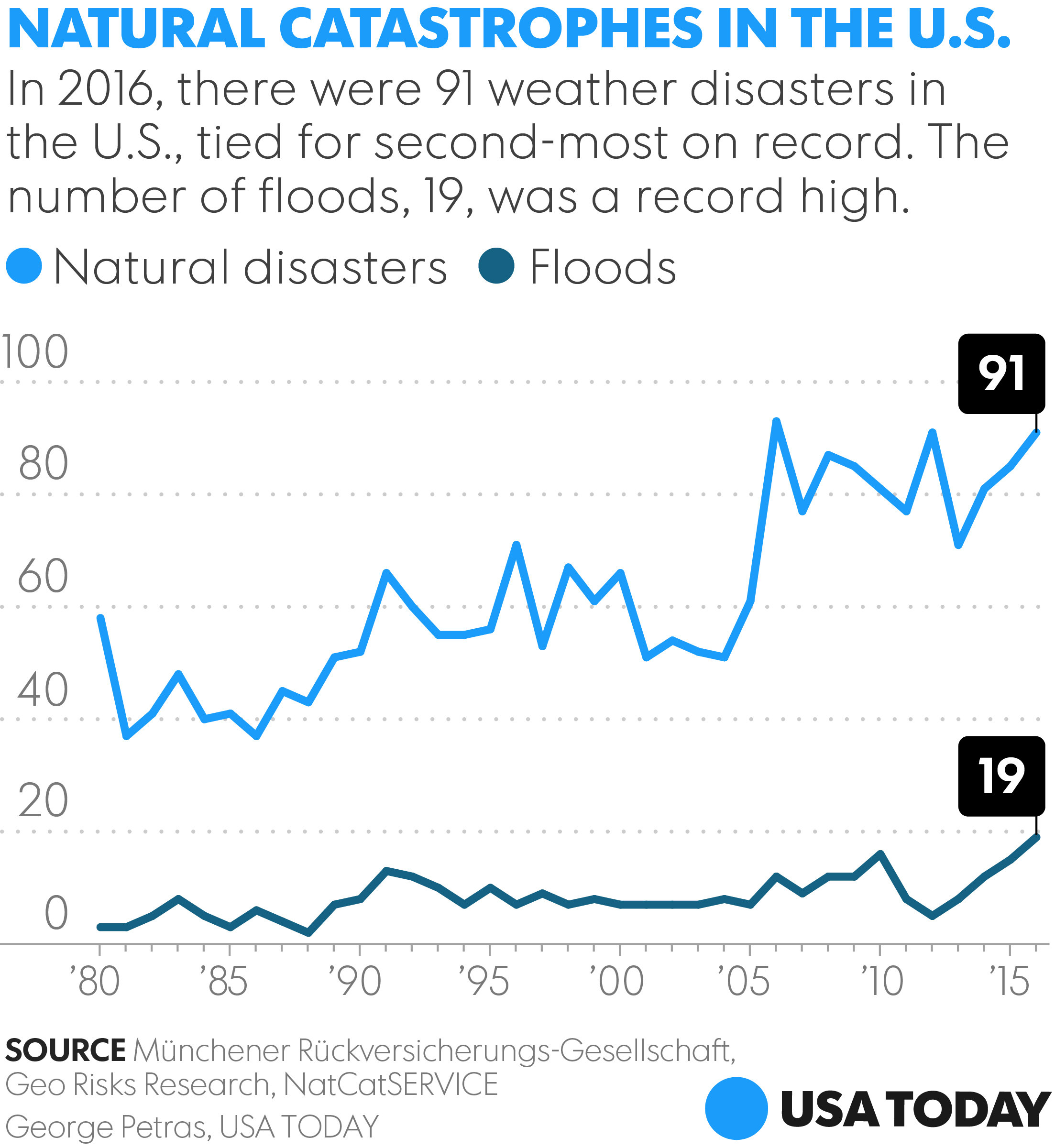 Flood graph