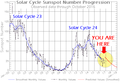Solar Cycle Sunspot Number Progression Observed data through October 2016