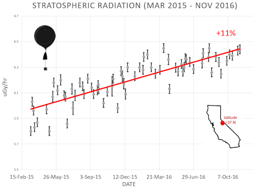 stratospheric radiation cosmic rays march 2015 November 2016