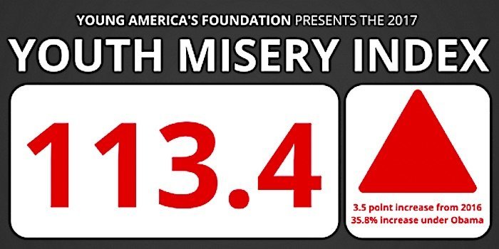 Beginning in 2009, Obama's longest con was on young people, a 36% increase in Youth Misery Index