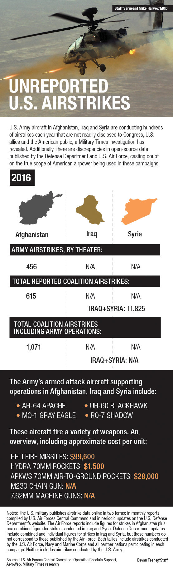 Unreported US airstrikes