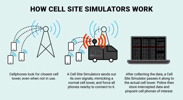 cell site simulators