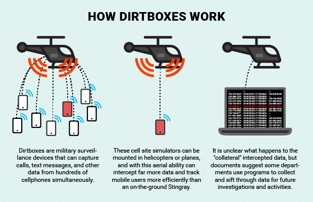 dirtboxes military surveillance