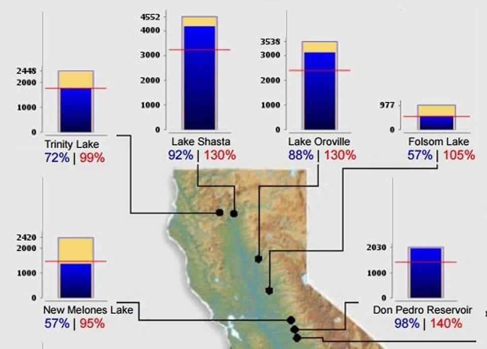 Northern California reservoir levels
