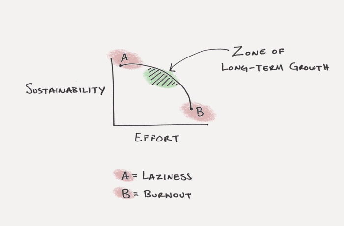 zone of long-term growth