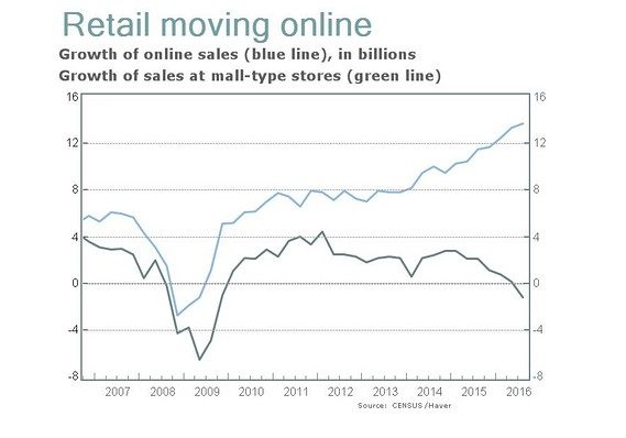 Retail purchases moving online