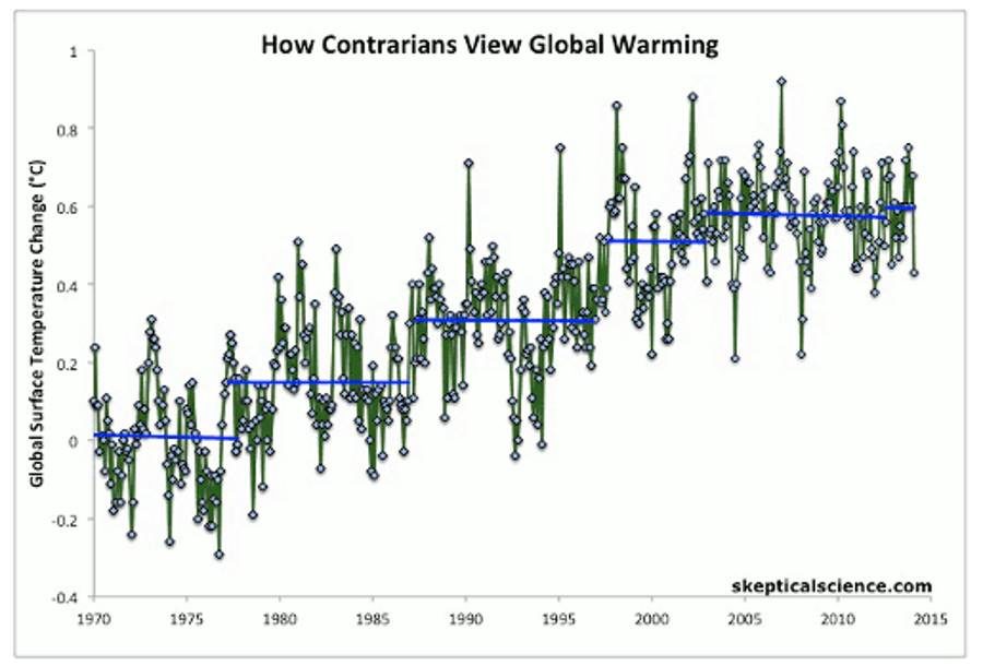 climate change contrarian