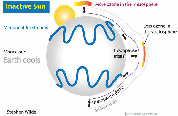 When the Sun is less active there is more ozone at the poles but less over the equator. Less ozone above the tropopause causes less stratospheric warming, allowing the tropopause up, which pushes the climate zones towards the equator. 