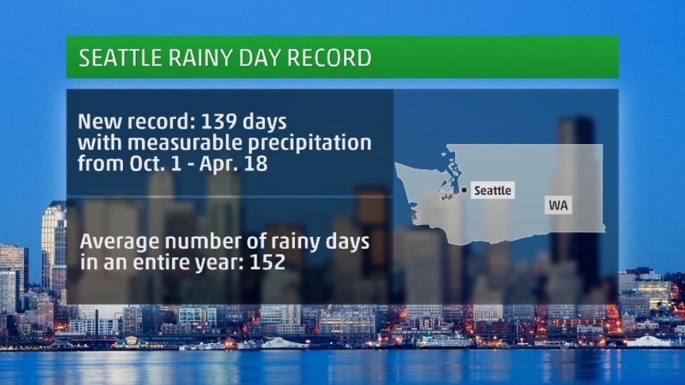 Seattle rainy days record