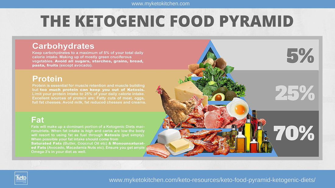 Keto_Food_Pyramid_Ketogenic_Di.jpg