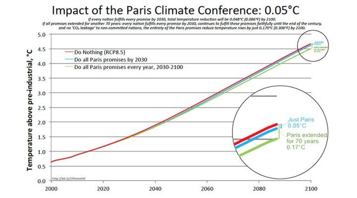 Impact of Paris Climate Conference Global Warming Climate Chante