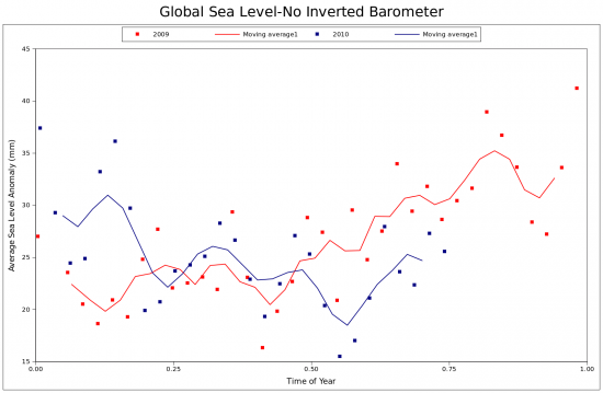 global sea level chart